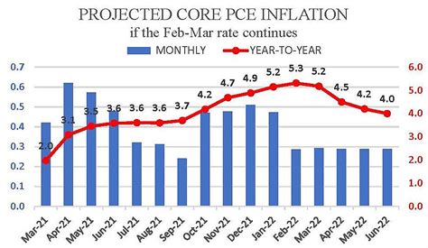 core pce inflation